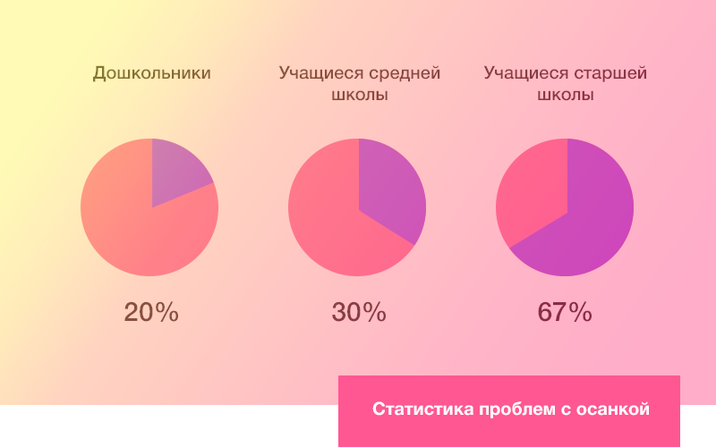 Статистика проблем с осанкой